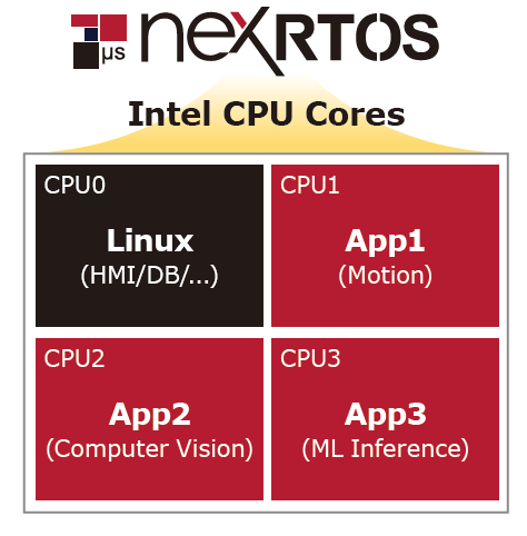 Intel CPU Cores